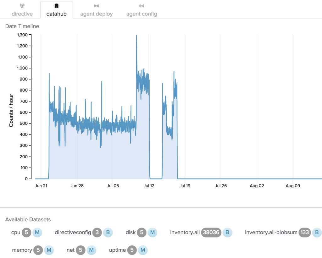 datahub nodeprime