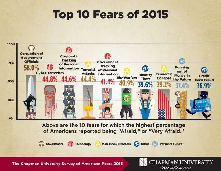 chapman university fear survey
